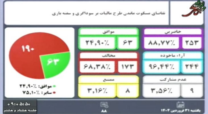 مجلس با مسکوت ماندن مالیات سوداگری مخالفت کرد
