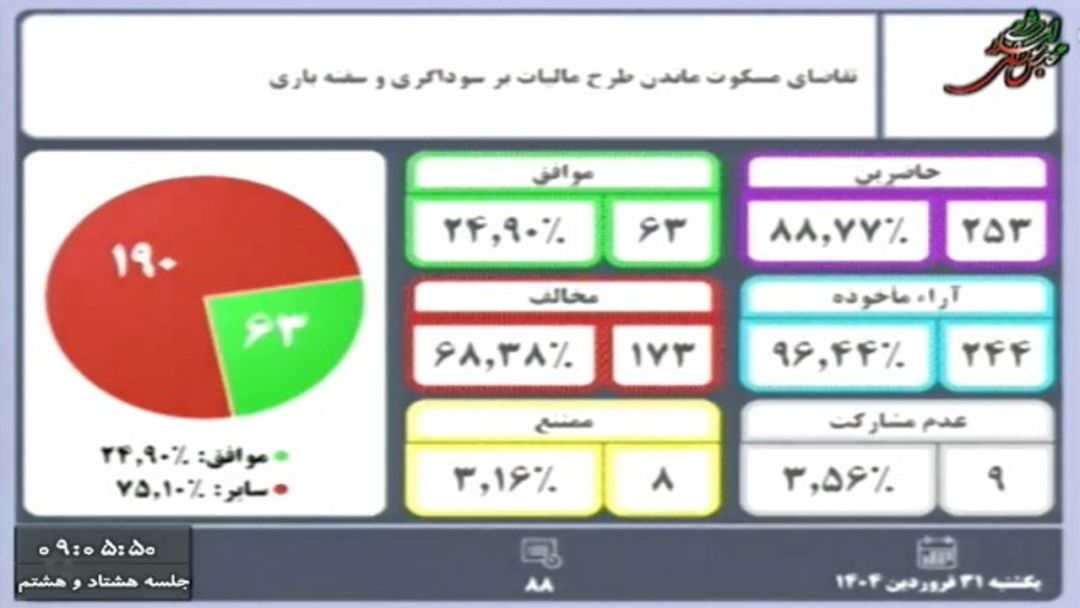مجلس با مسکوت ماندن مالیات سوداگری مخالفت کرد